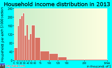 Kingman household income distribution