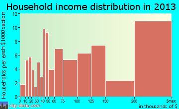 Bloomfield Hills household income distribution