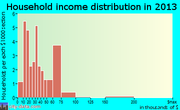 Beulah, MI household income
