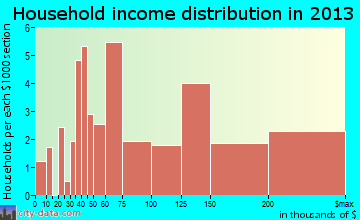 Bingham Farms household income distribution