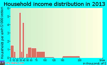 Big Bay household income distribution