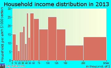 Beverly Hills household income distribution