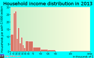 Bessemer household income distribution