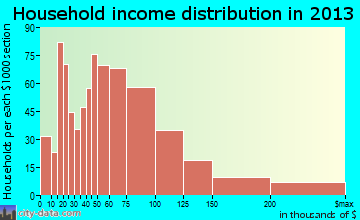 Berkley, MI household income