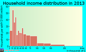 Belleville household income distribution