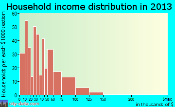 Belding household income distribution