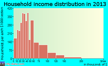 Lake Havasu City household income distribution