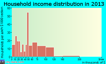 Beechwood household income distribution