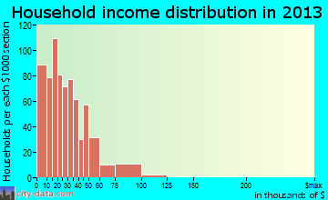 Beecher household income distribution