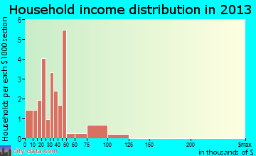 Bear Lake household income distribution