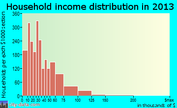 Bay City household income distribution