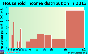 Barton Hills household income distribution
