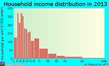 Battle Creek household income distribution