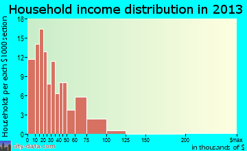 Baraga household income distribution