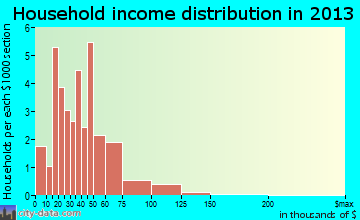Bancroft household income distribution
