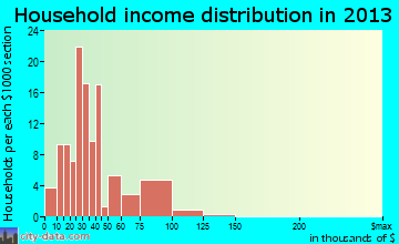 Au Sable household income distribution