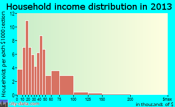 Augusta household income distribution