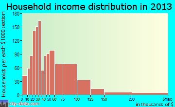 Auburn Hills household income distribution