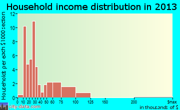Ashley household income distribution