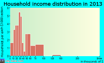 Applegate household income distribution
