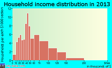 Armada household income distribution