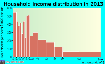 Ann Arbor household income distribution