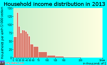 Alpena household income distribution