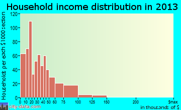 Alma household income distribution