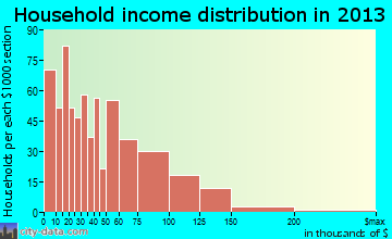Allendale household income distribution