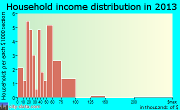 Allen household income distribution