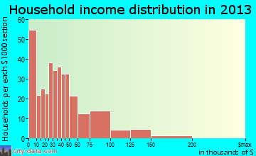Algonac household income distribution