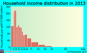 Adrian household income distribution