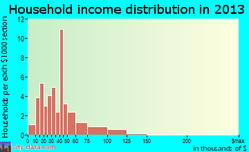 Addison household income distribution