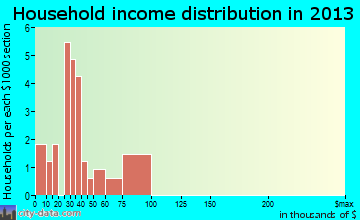Walkerville household income distribution