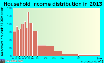 Walker, MI household income