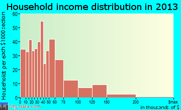 Walled Lake household income distribution