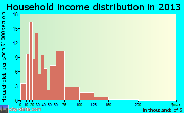 Watervliet household income distribution