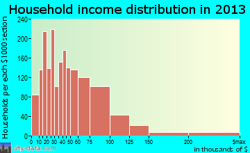 Waverly household income distribution
