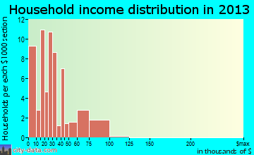 Weidman household income distribution
