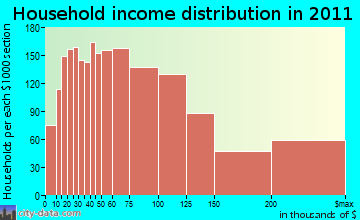 West Bloomfield Township household income distribution