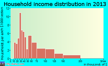 Westphalia household income distribution