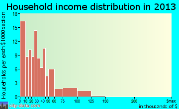 White Cloud household income distribution
