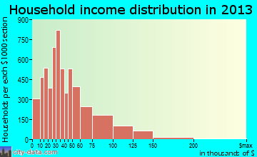 Westland household income distribution