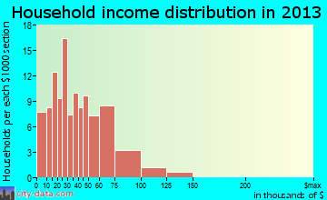 White Pigeon household income distribution