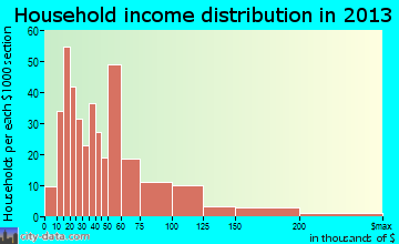 Whitmore Lake household income distribution