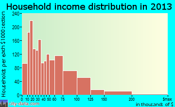 Wyandotte household income distribution