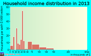 Woodland Beach household income distribution