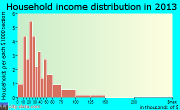 Perrinton household income distribution