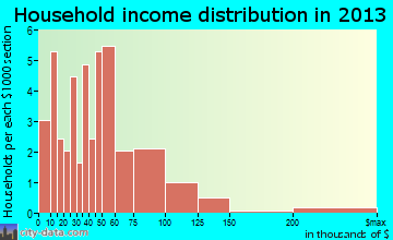 Pewamo household income distribution