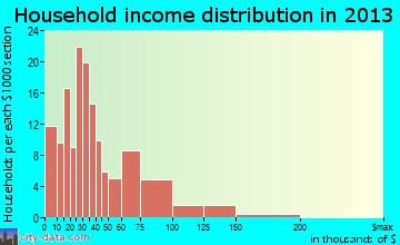 Perry household income distribution